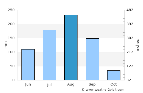 Kombissiri average rain in August