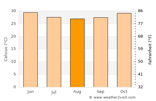 Kombissiri average temperature in August