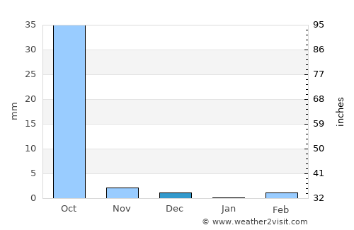 Kombissiri average rain in December