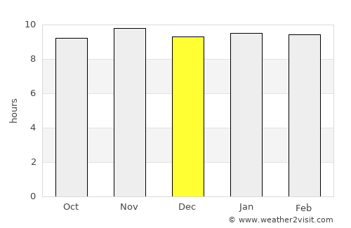 Kombissiri average rain in December