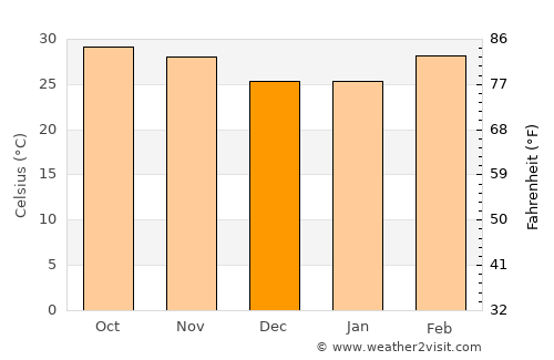 Kombissiri average temperature in December