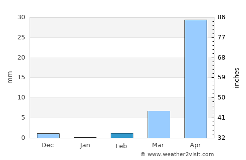 Kombissiri average rain in February