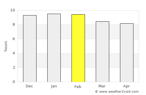 Kombissiri average rain in February