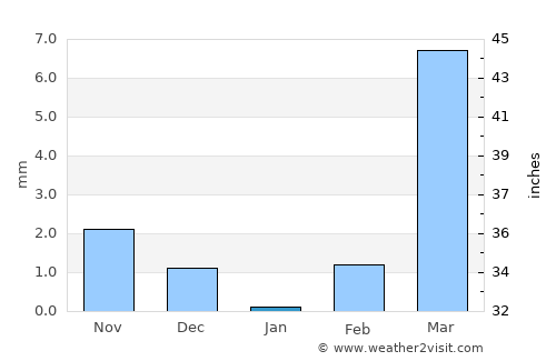 Kombissiri average rain in January