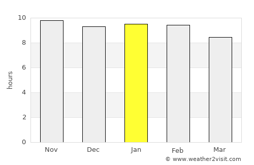Kombissiri average rain in January