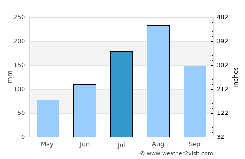 Kombissiri average rain in July