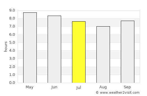 Kombissiri average rain in July
