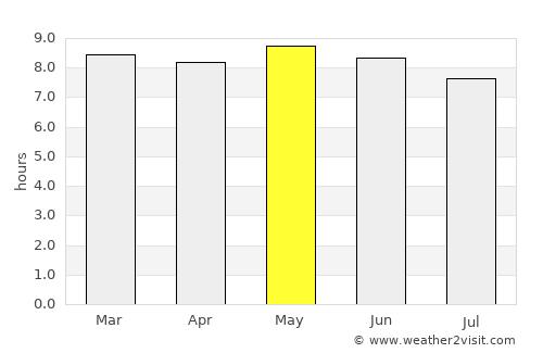 Kombissiri average rain in May