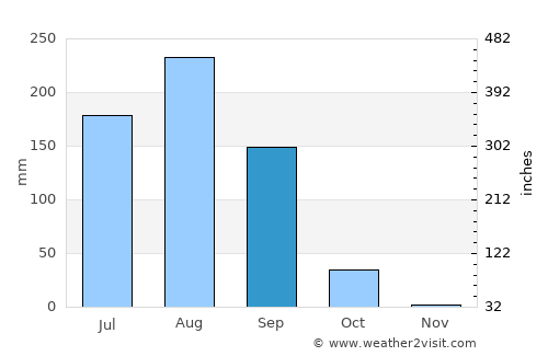 Kombissiri average rain in September