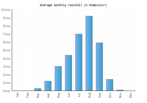 Kombissiri monthly rainfall chart (inches)