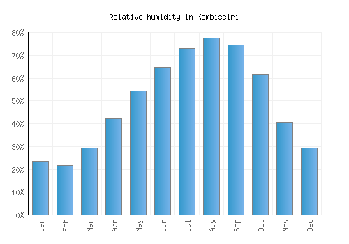 Kombissiri relative humidity averages
