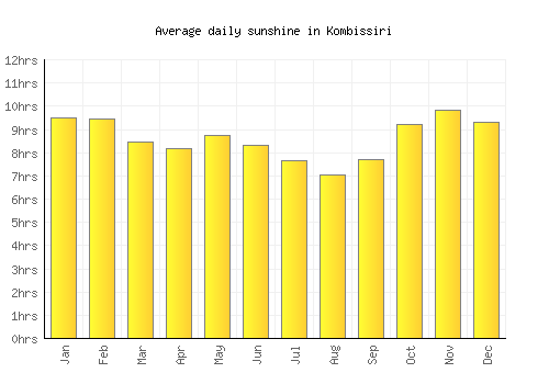 Kombissiri average daily sunshine chart