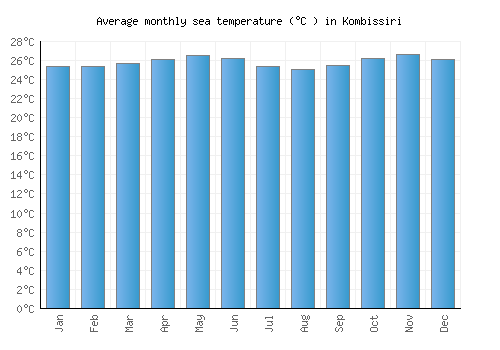 Kombissiri average sea temperature chart (Celsius)