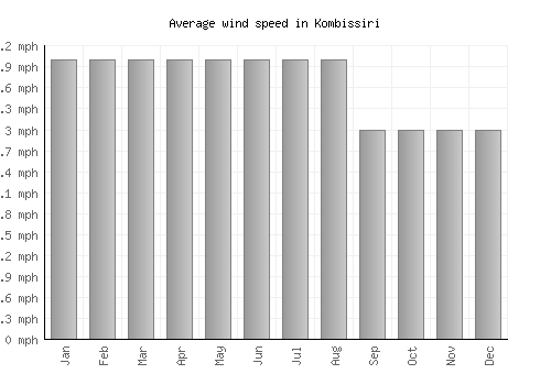 Kombissiri average winspeed by month (mph)