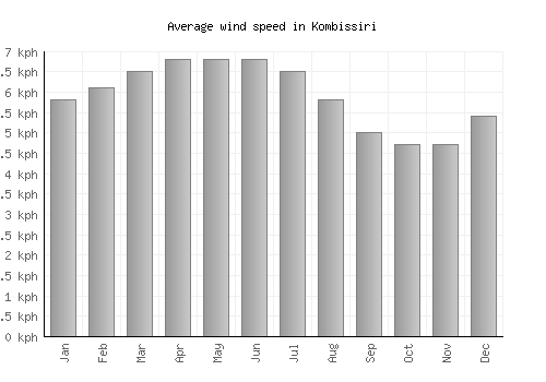 Kombissiri average winspeed by month (km/h)