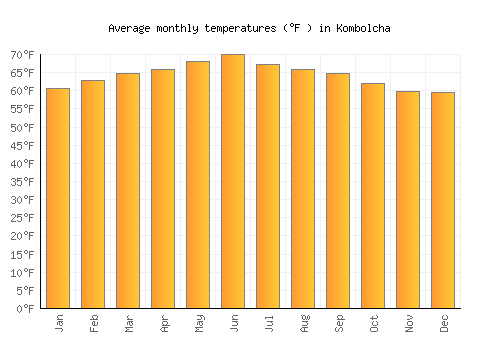 Kombolcha average temperature chart (Fahrenheit)