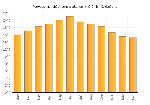 Kombolcha average temperature chart (Celsius)