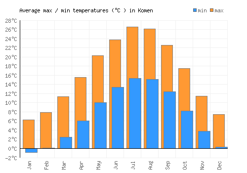 Komen average minimum / maximum temperatures (Celsius)
