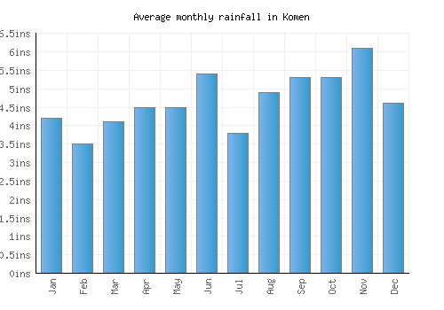 Komen monthly rainfall chart (inches)