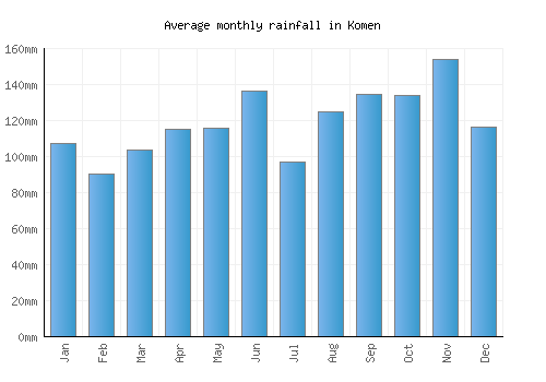 Komen monthly rainfall chart (mm)