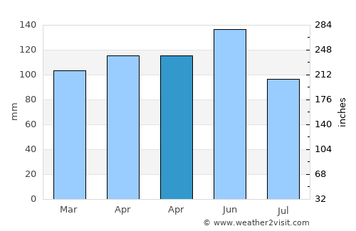 Komen average rain in April