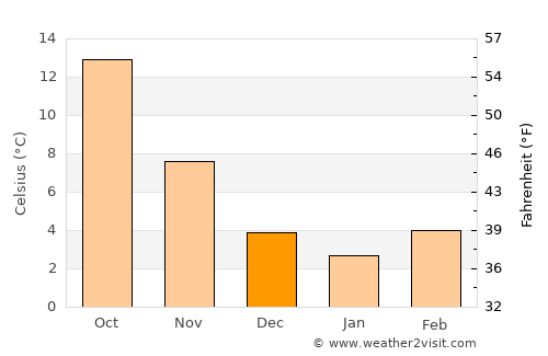 Komen average temperature in December
