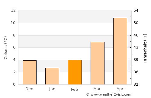 Komen average temperature in February