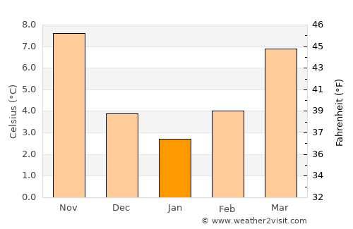 Komen average temperature in January