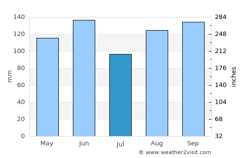 Komen average rain in July