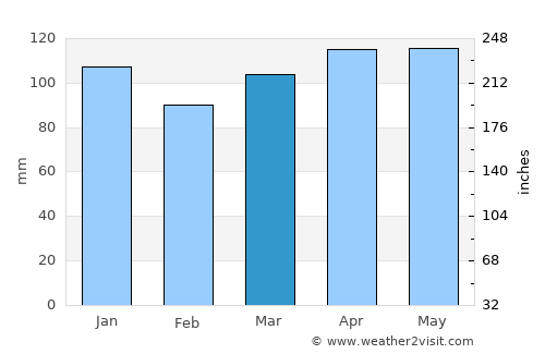 Komen average rain in March