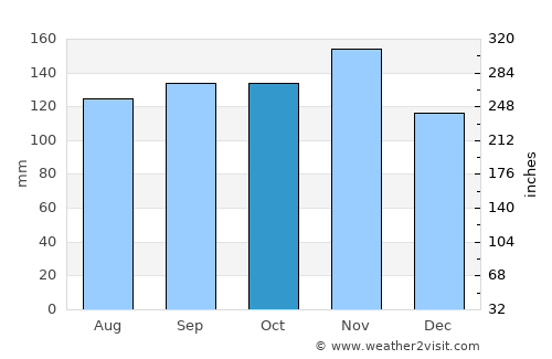 Komen average rain in October