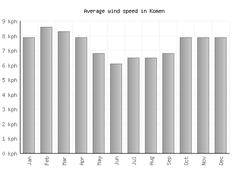 Komen average winspeed by month (km/h)