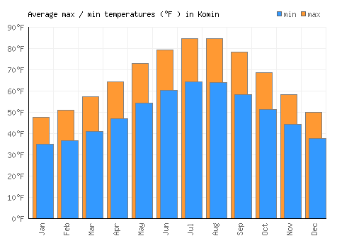 Komin average minimum / maximum temperatures (Fahrenheit)