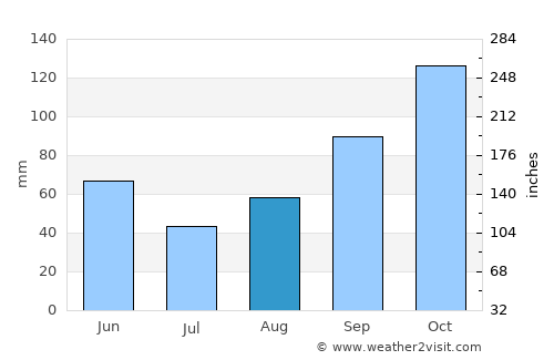 Komin average rain in August