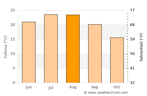 Komin average temperature in August