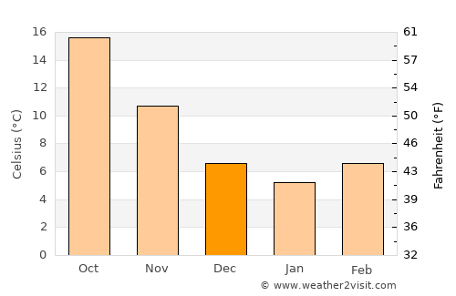Komin average temperature in December