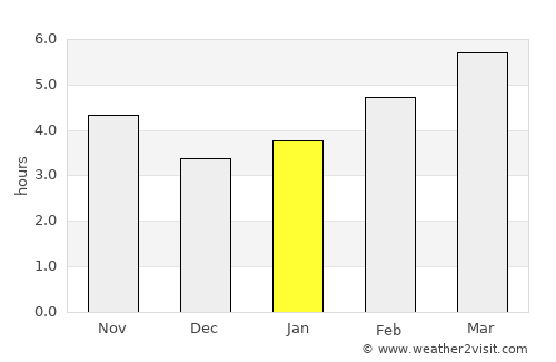 Komin average rain in January