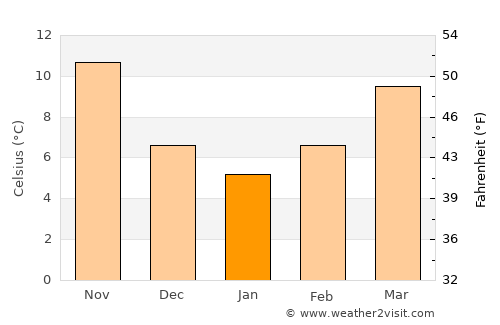 Komin average temperature in January
