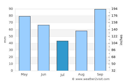 Komin average rain in July