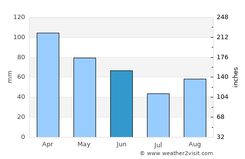 Komin average rain in June