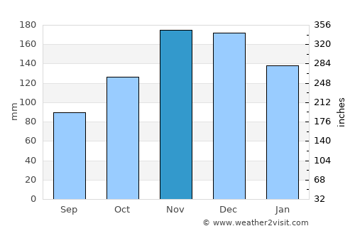Komin average rain in November