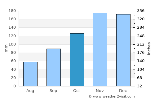 Komin average rain in October