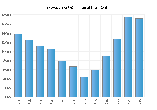 Komin monthly rainfall chart (mm)