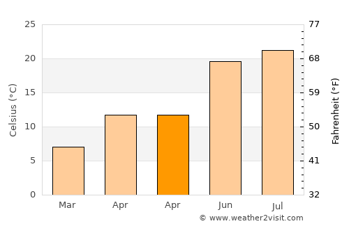 Komletinci average temperature in April