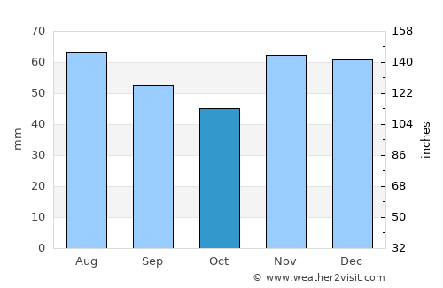 Komletinci average rain in October