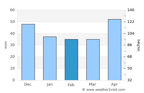 Komló average rain in February