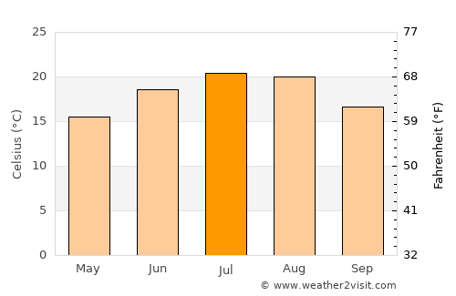 Komló average temperature in July