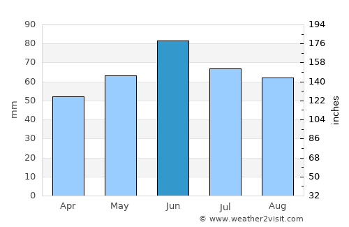 Komló average rain in June