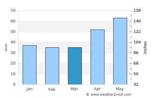 Komló average rain in March