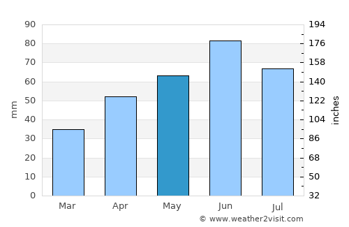 Komló average rain in May